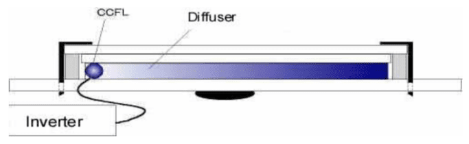 EL backlights At orient display
